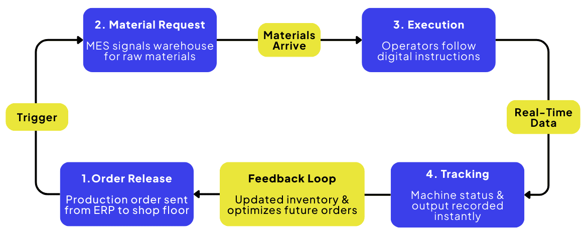 Diagram illustrating the digital flow of a custom Manufacturing Execution System, showing how a production order moves from ERP order release to material request, material arrival, operator execution, real time machine and output tracking, and a feedback loop that updates inventory and optimizes future orders, connecting production and warehouse operations into a single real time execution process.